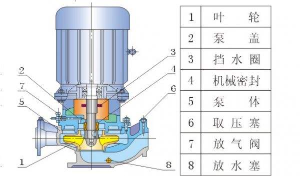 離心泵結(jié)構(gòu)圖及各部件名稱分別是什么？